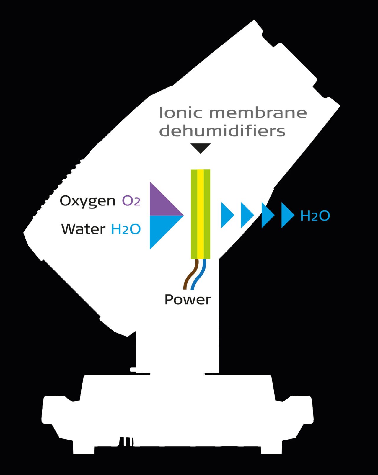 Diagram showing moisture removal through a dehumidifier inside an SGM lighting fixture.