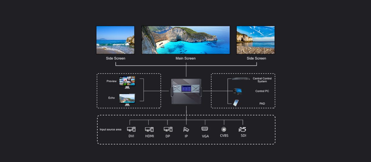 Diagram showing NovaStar H Series video processing connections and display outputs.
