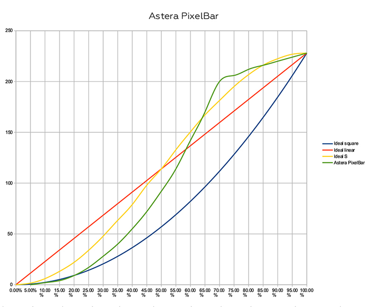 Graph comparing the Astera PixelBar's dimming curves.