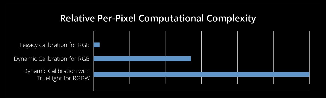 Bar chart comparing relative per-pixel computation for RGB and RGBW calibration approaches.