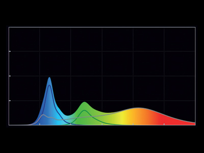 Spectral diagram showing an extended range of emitted colours for TrueLight.