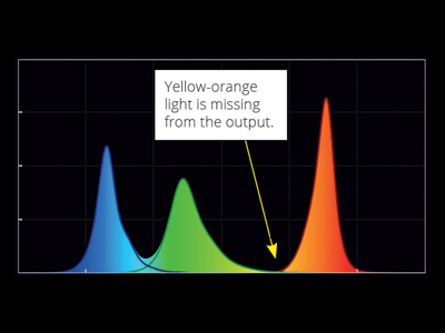 Spectral diagram highlighting missing yellow-orange light between narrow colour peaks.