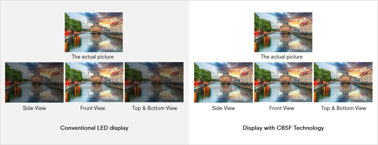 Colourful building images comparing conventional and CBSF displays from front, side and elevated viewing angles.