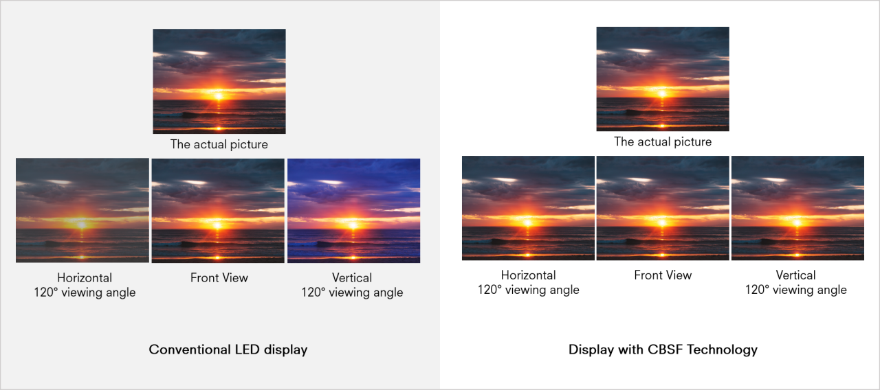 Comparison of a sunset image on conventional and CBSF LED displays at different viewing angles.