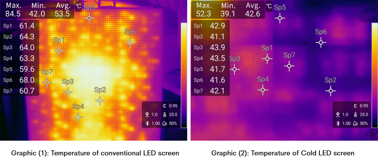 Thermal images comparing conventional LED and Cool LED panels.