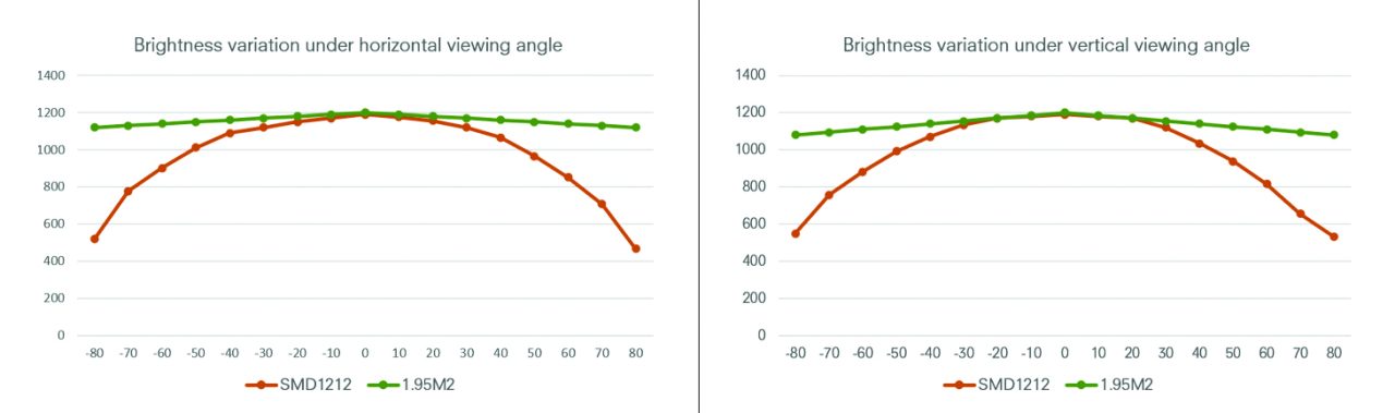 Charts comparing brightness across horizontal and vertical viewing angles for CBSF and conventional LEDs.