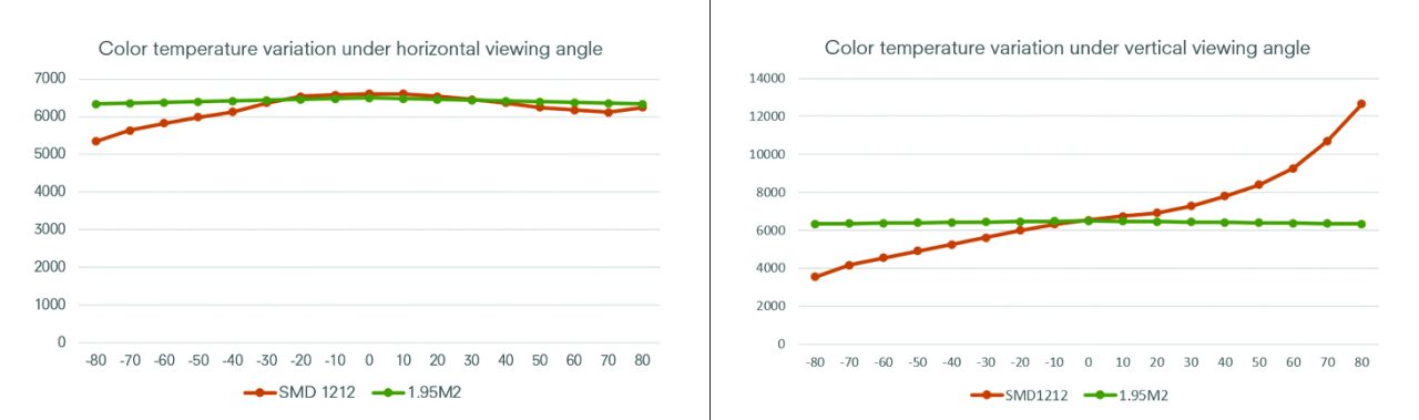 Charts comparing colour temperature across horizontal and vertical viewing angles for CBSF and conventional LEDs.